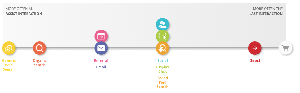 Think With Google Channel Split