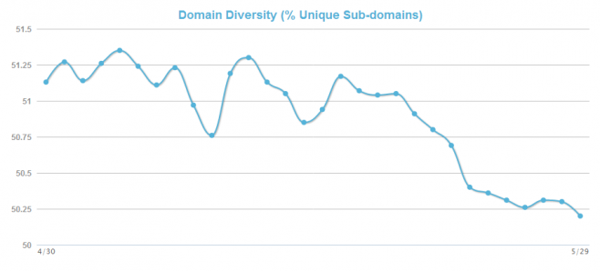 Mozcast Domain Diversity
