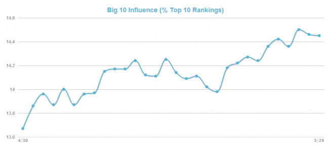 Mozcast Big 10 Influence