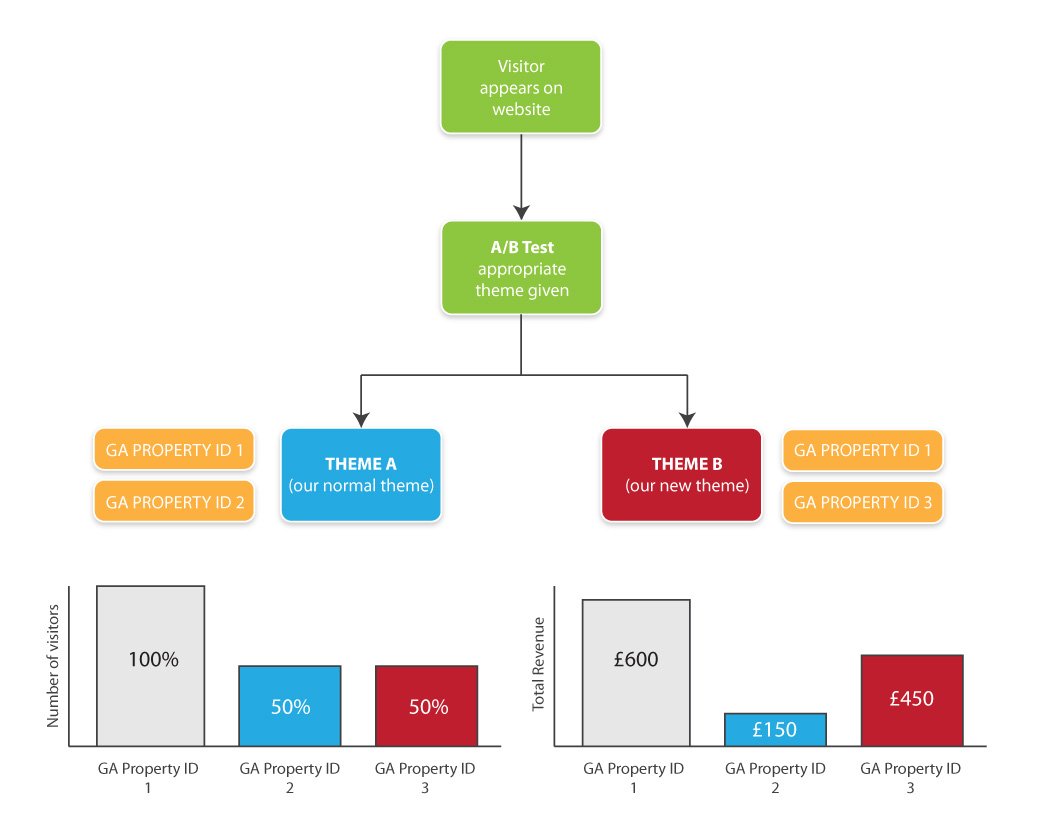 How a visitors is given the A or B theme, different data in different Google Analytics Accounts