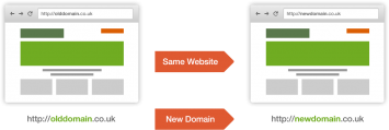 Same website, new domain.