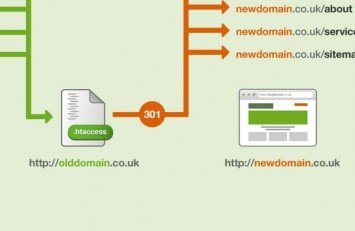 How to 301 to a new domain