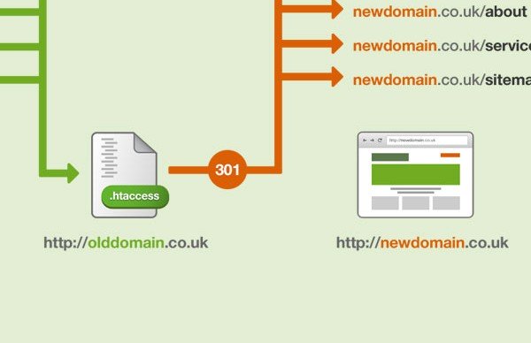 How to 301 to a new domain