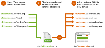 How the .htaccess file 301 redirects users that request the old URL