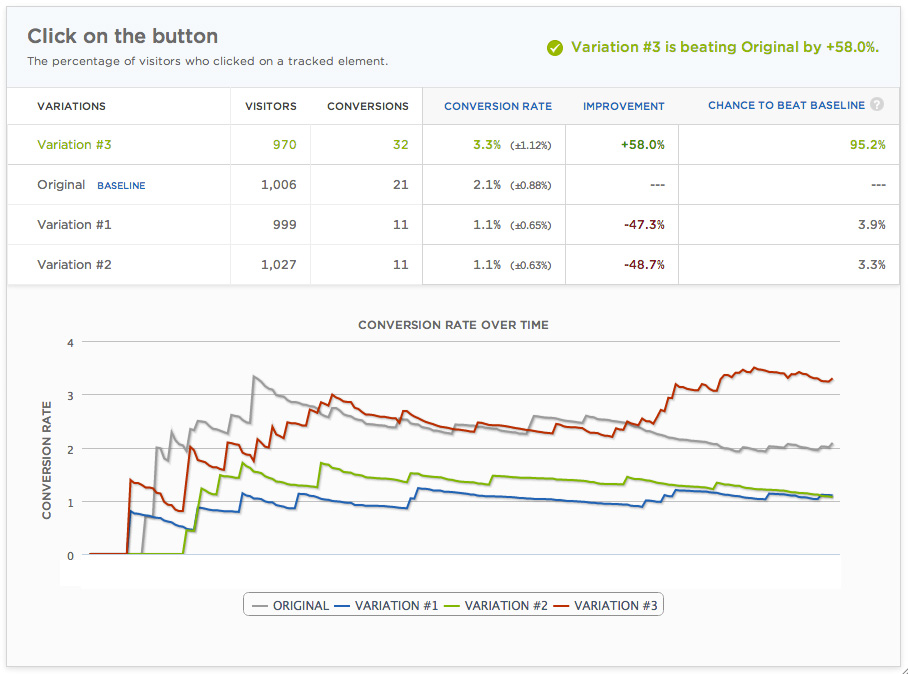 Optimizely Results