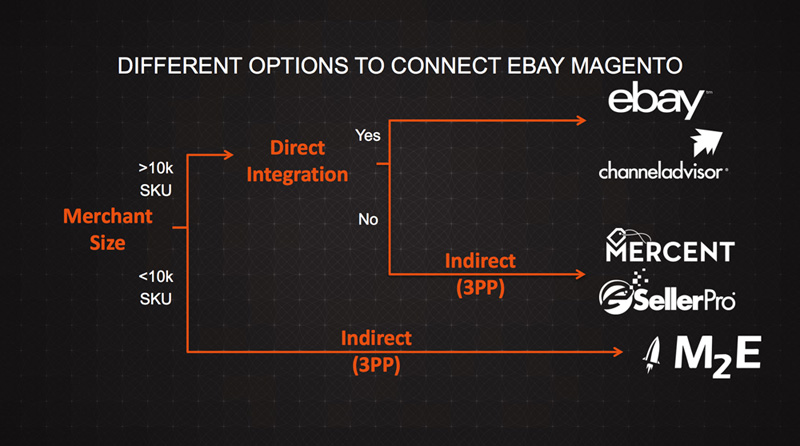 Link up Magento and eBay with these solutions.