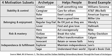 Archetypes