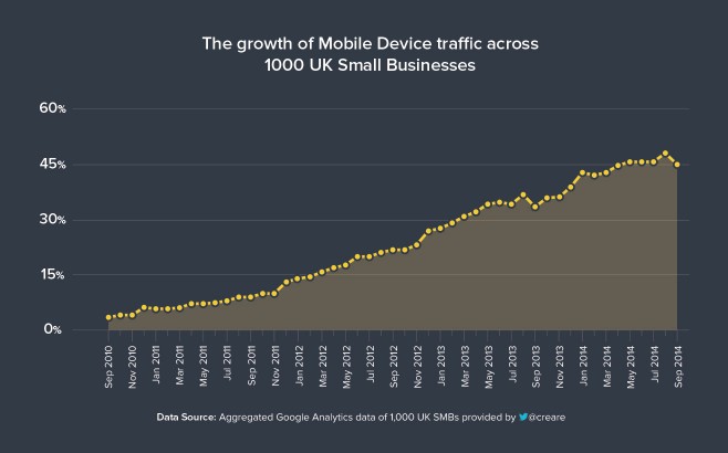 Growth of mobile traffic in SMBs by month