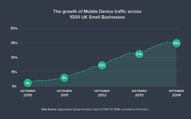 Growth of mobile traffic in SMBs by quarter