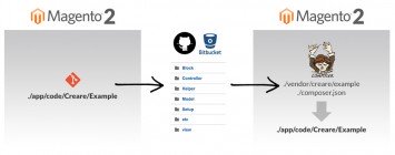 Magento 2 Extension Development Workflow