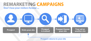 Remarketing Explained